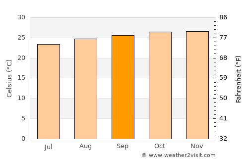 Puerto Maldonado average temperature in September