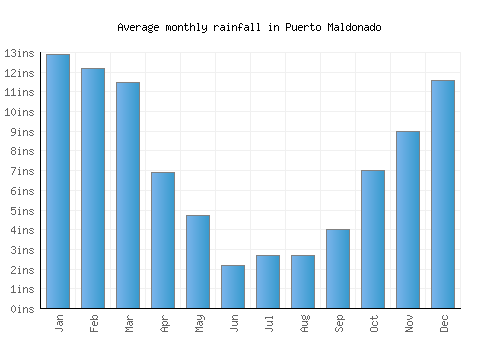 Puerto Maldonado monthly rainfall chart (inches)