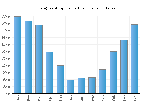 Puerto Maldonado monthly rainfall chart (mm)