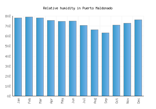 Puerto Maldonado relative humidity averages