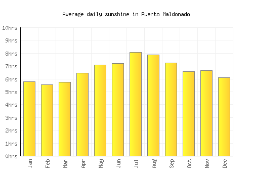 Puerto Maldonado average daily sunshine chart
