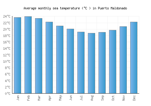 Puerto Maldonado average sea temperature chart (Celsius)