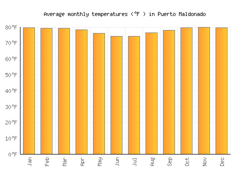 Puerto Maldonado average temperature chart (Fahrenheit)