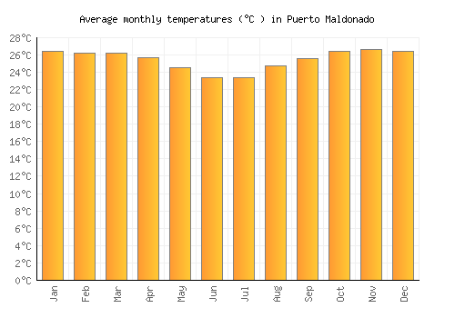 Puerto Maldonado average temperature chart (Celsius)