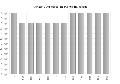 Puerto Maldonado average winspeed by month (mph)