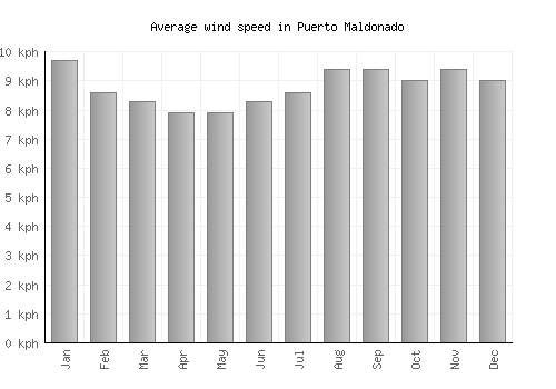 Puerto Maldonado average winspeed by month (km/h)