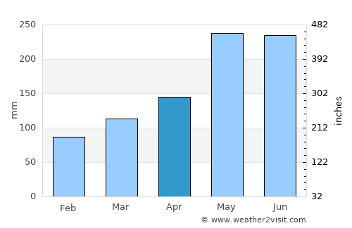 Puerto Montt average rain in April