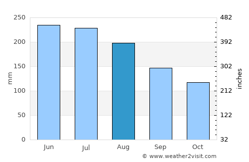 Puerto Montt average rain in August