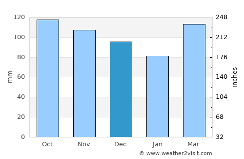 Puerto Montt average rain in December