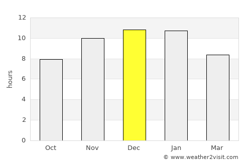 Puerto Montt average rain in December