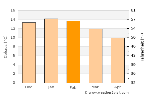 Puerto Montt average temperature in February