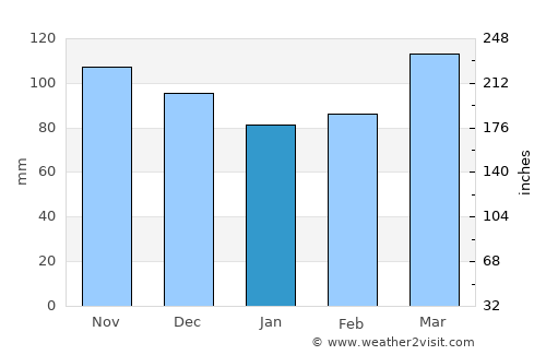Puerto Montt average rain in January