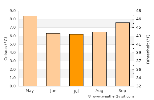 Puerto Montt average temperature in July