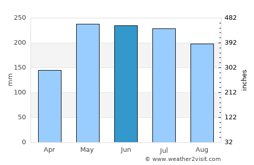 Puerto Montt average rain in June
