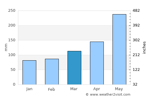 Puerto Montt average rain in March