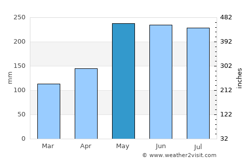 Puerto Montt average rain in May