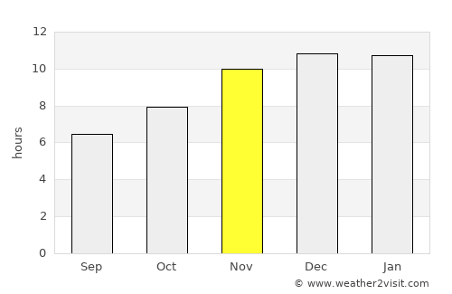 Puerto Montt average rain in November
