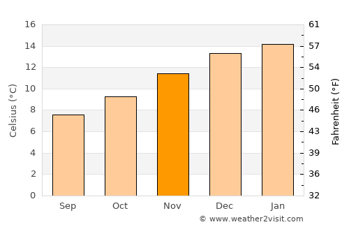 Puerto Montt average temperature in November