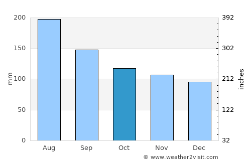 Puerto Montt average rain in October