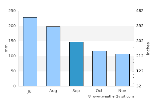 Puerto Montt average rain in September