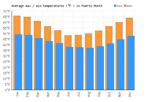 Puerto Montt average minimum / maximum temperatures (Fahrenheit)