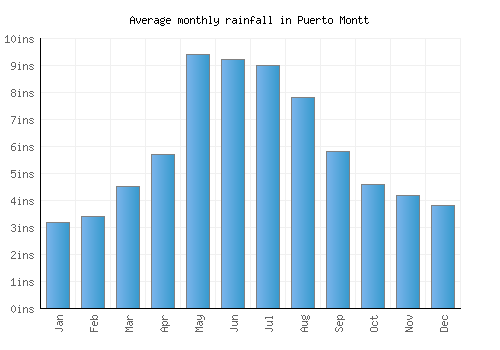 Puerto Montt monthly rainfall chart (inches)