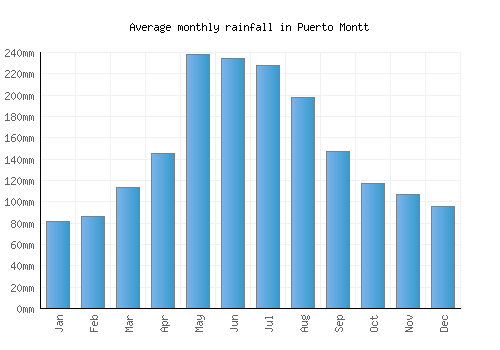Puerto Montt monthly rainfall chart (mm)