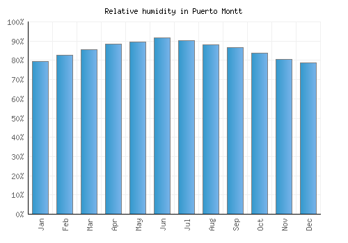 Puerto Montt relative humidity averages