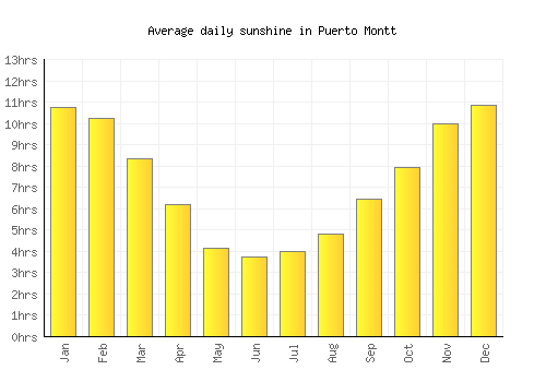 Puerto Montt average daily sunshine chart