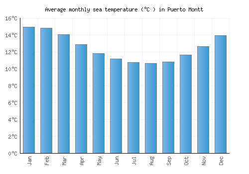 Puerto Montt average sea temperature chart (Celsius)