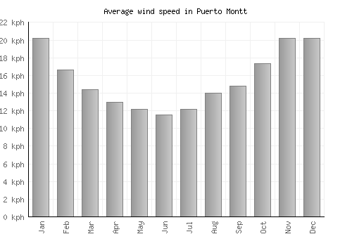 Puerto Montt average winspeed by month (km/h)