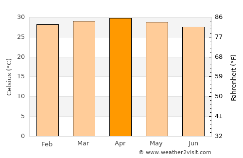 Puerto Morazán average temperature in April
