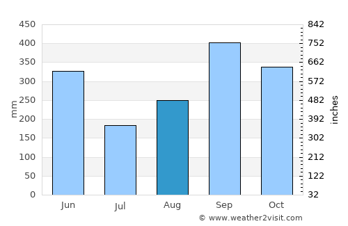 Puerto Morazán average rain in August