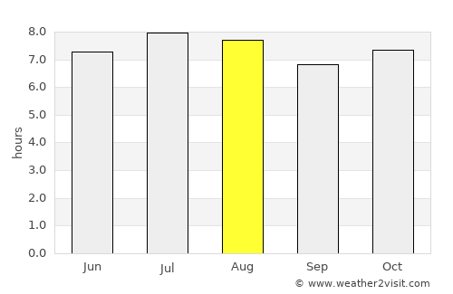 Puerto Morazán average rain in August