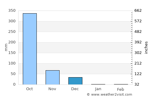 Puerto Morazán average rain in December