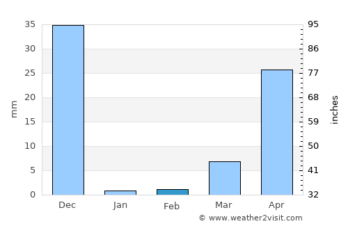Puerto Morazán average rain in February