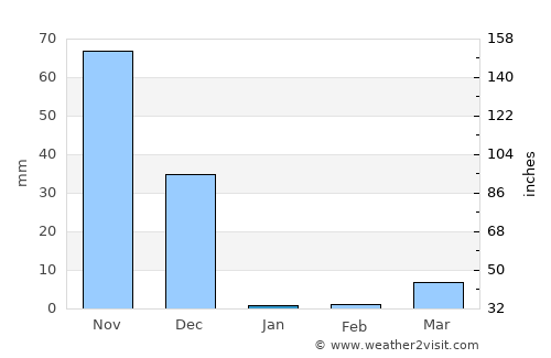 Puerto Morazán average rain in January