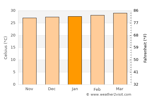 Puerto Morazán average temperature in January