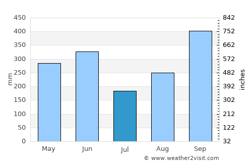 Puerto Morazán average rain in July