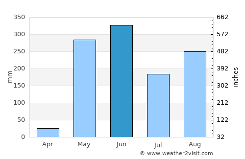 Puerto Morazán average rain in June