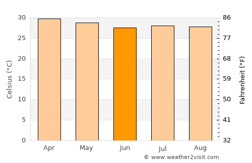 Puerto Morazán average temperature in June