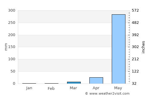 Puerto Morazán average rain in March