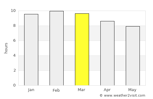 Puerto Morazán average rain in March