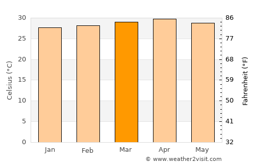 Puerto Morazán average temperature in March