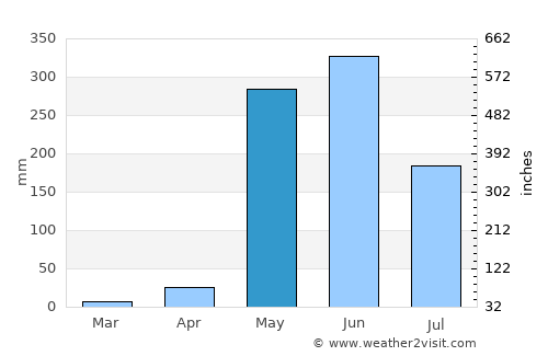 Puerto Morazán average rain in May