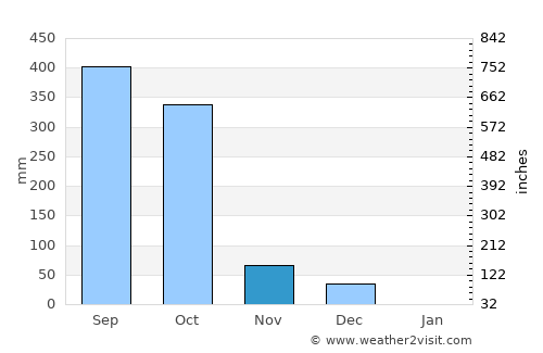 Puerto Morazán average rain in November