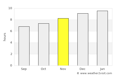 Puerto Morazán average rain in November