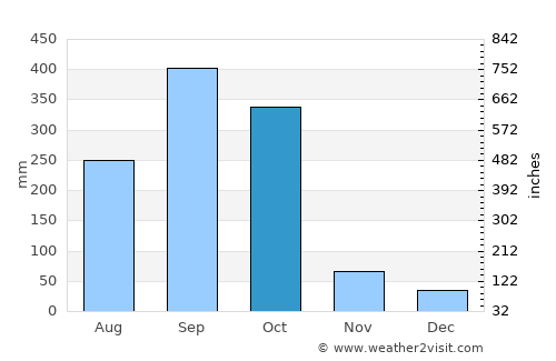 Puerto Morazán average rain in October