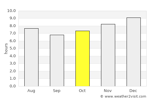 Puerto Morazán average rain in October