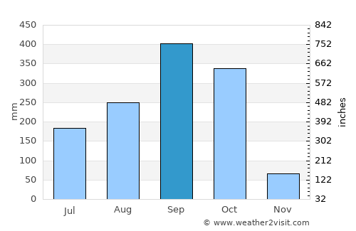 Puerto Morazán average rain in September